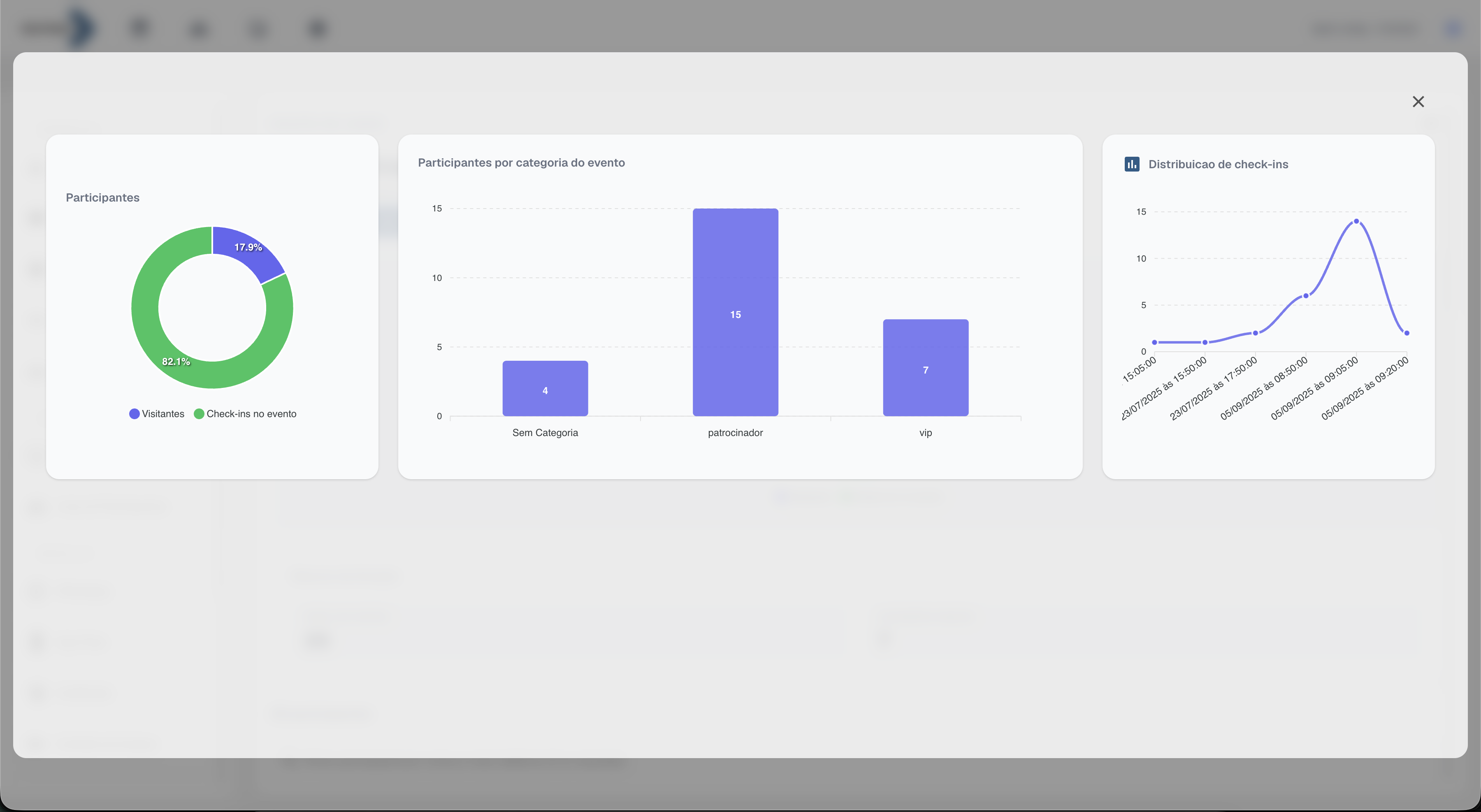 Painel ilustrativo de métricas de participantes, categorias e check-ins
